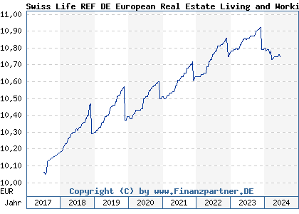 Chart: Swiss Life REF DE European Real Estate Living and Working (A2ATC3 DE000A2ATC31)