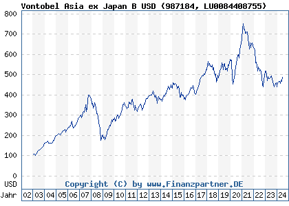 Chart: Vontobel Asia ex Japan B USD (987184 LU0084408755)