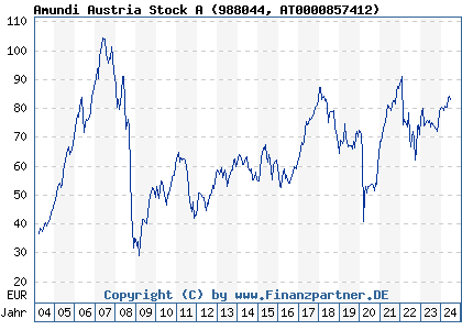 Chart: Amundi Austria Stock A (988044 AT0000857412)