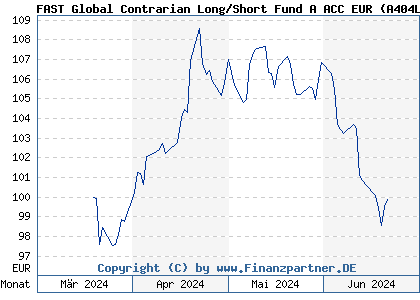 Chart: FAST Global Contrarian Long/Short Fund A ACC EUR (A404LC LU2753836357)