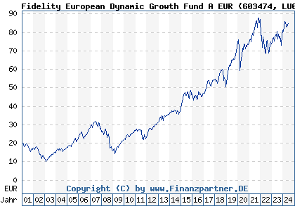 Chart: Fidelity European Dynamic Growth Fund A EUR (603474 LU0119124781)