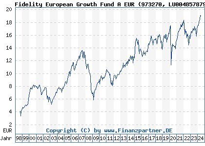 Chart: Fidelity European Growth Fund A EUR (973270 LU0048578792)
