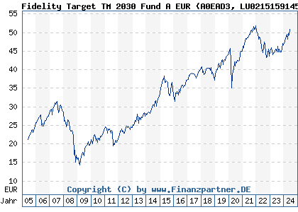 Chart: Fidelity Target TM 2030 Fund A EUR (A0EAD3 LU0215159145)