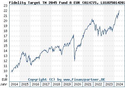 Chart: Fidelity Target TM 2045 Fund A EUR (A1XCVS LU1025014207)