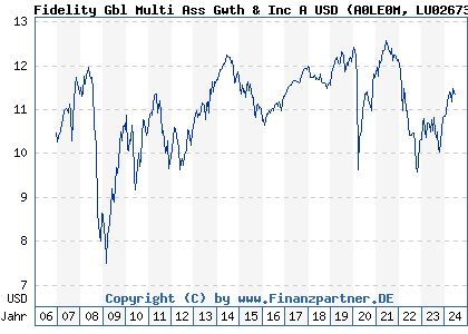 Chart: Fidelity Gbl Multi Ass Gwth & Inc A USD (A0LE0M LU0267386521)
