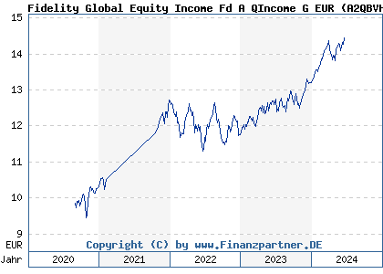 Chart: Fidelity Global Equity Income Fd A QIncome G EUR (A2QBVH LU2219038036)