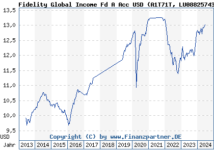 Chart: Fidelity Global Income Fd A Acc USD (A1T71T LU0882574303)