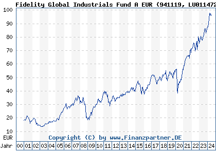 Chart: Fidelity Global Industrials Fund A EUR (941119 LU0114722902)