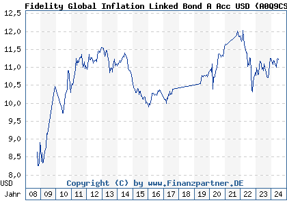 Chart: Fidelity Global Inflation Linked Bond A Acc USD (A0Q9CS LU0353648891)