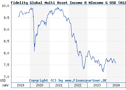 Chart: Fidelity Global Multi Asset Income A MIncome G USD (A12BDC LU0905234141)