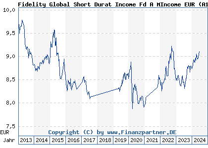 Chart: Fidelity Global Short Durat Income Fd A MIncome EUR (A1J696 LU0840141252)