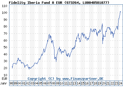 Chart: Fidelity Iberia Fund A EUR (973264 LU0048581077)