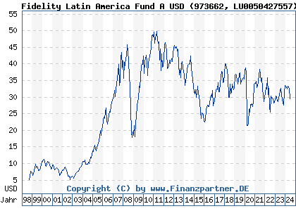 Chart: Fidelity Latin America Fund A USD (973662 LU0050427557)
