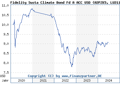 Chart: Fidelity Susta Climate Bond Fd A ACC USD (A2PZK5 LU2111945882)