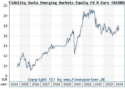 Chart: Fidelity Susta Emerging Markets Equity Fd A Euro (A12BKL LU1102505689)