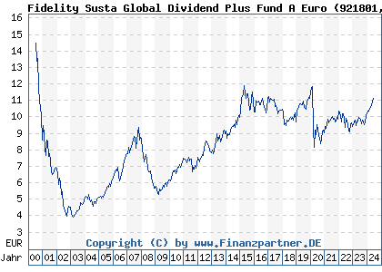Chart: Fidelity Susta Global Dividend Plus Fund A Euro (921801 LU0099575291)