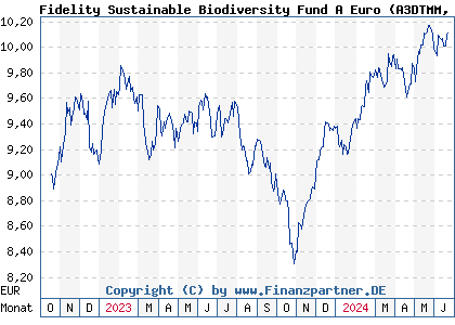 Chart: Fidelity Sustainable Biodiversity Fund A Euro (A3DTMM LU2514102164)