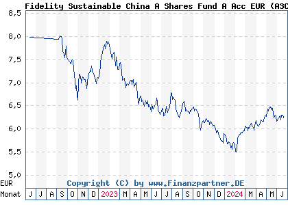 Chart: Fidelity Sustainable China A Shares Fund A Acc EUR (A3C7F5 LU2385790154)