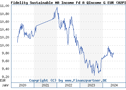 Chart: Fidelity Sustainable MA Income Fd A QIncome G EUR (A2P2PP LU2151107294)