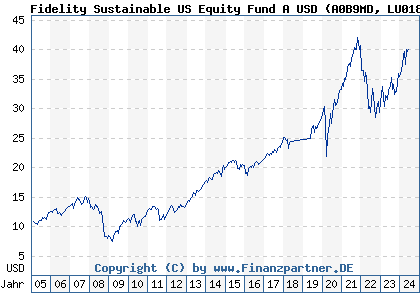 Chart: Fidelity Sustainable US Equity Fund A USD (A0B9MD LU0187121727)
