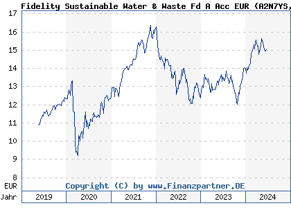 Chart: Fidelity Sustainable Water & Waste Fd A Acc EUR (A2N7YS LU1892829828)