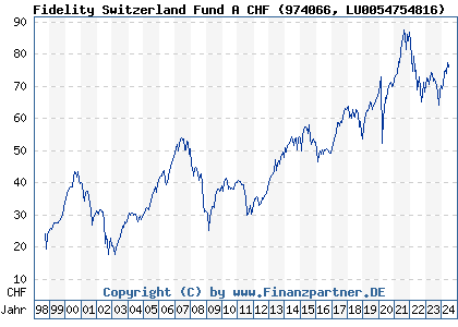 Chart: Fidelity Switzerland Fund A CHF (974066 LU0054754816)