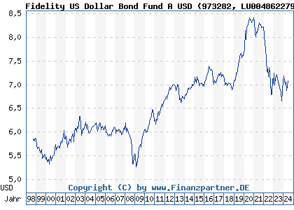 Chart: Fidelity US Dollar Bond Fund A USD (973282 LU0048622798)