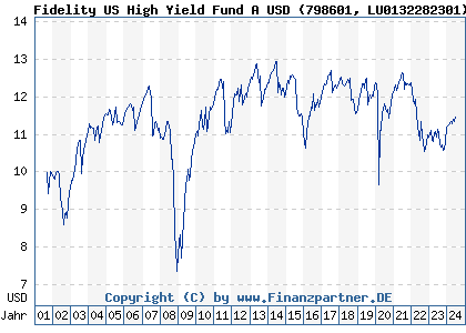 Chart: Fidelity US High Yield Fund A USD (798601 LU0132282301)