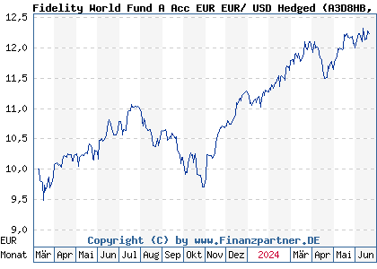 Chart: Fidelity World Fund A Acc EUR EUR/ USD Hedged (A3D8HB LU2595359303)