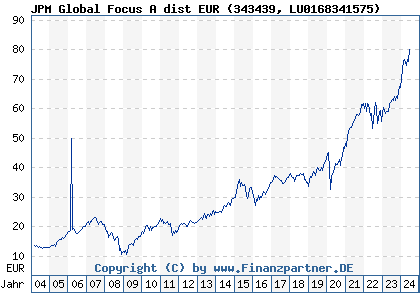 Chart: JPM Global Focus A dist EUR (343439 LU0168341575)