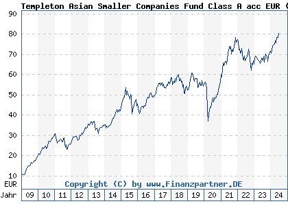 Chart: Templeton Asian Smaller Companies Fund Class A acc EUR (A0RAKQ LU0390135415)