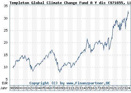 Chart: Templeton Global Climate Change Fund A Y dis (971655 LU0029873410)