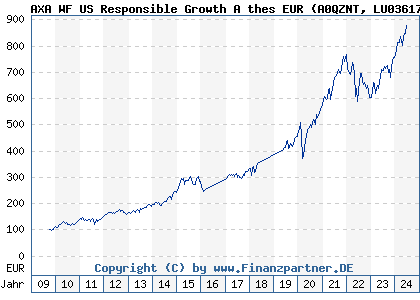 Chart: AXA WF US Responsible Growth A thes EUR (A0QZNT LU0361788507)