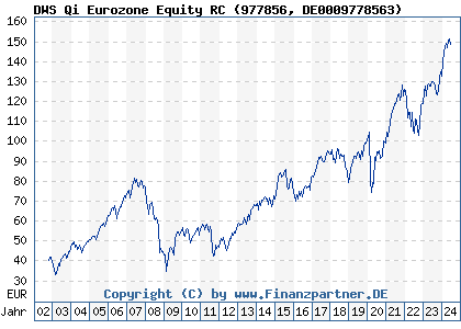 Chart: DWS Qi Eurozone Equity RC (977856 DE0009778563)