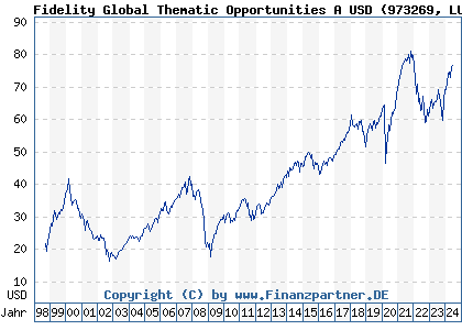 Chart: Fidelity Global Thematic Opportunities A USD (973269 LU0048584097)