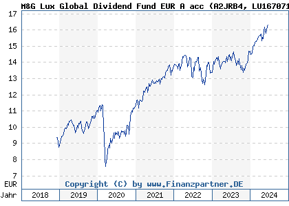 Chart: M&G Lux Global Dividend Fund EUR A acc (A2JRB4 LU1670710075)