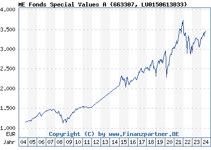 Chart: ME Fonds Special Values A (663307 LU0150613833)