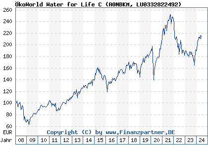 Chart: ÖkoWorld Water for Life C (A0NBKM LU0332822492)