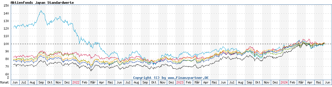 Chart: Aktienfonds Japan Standardwerte