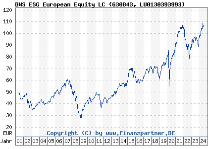 Chart: DWS ESG European Equity LC (630843 LU0130393993)
