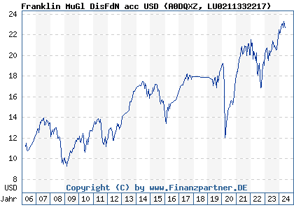 Chart: Franklin MuGl DisFdN acc USD (A0DQXZ LU0211332217)