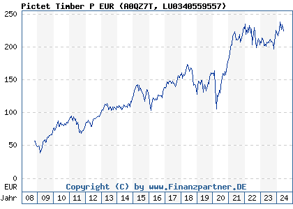 Chart: Pictet Timber P EUR (A0QZ7T LU0340559557)