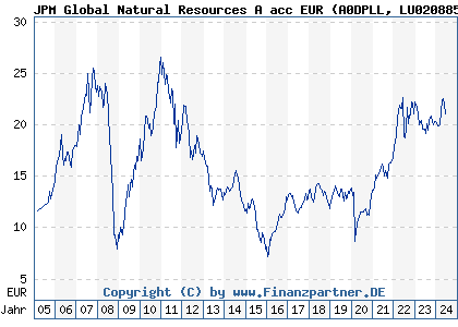 Chart: JPM Global Natural Resources A acc EUR (A0DPLL LU0208853274)