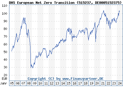 Chart: DWS European Net Zero Transition (515237 DE0005152375)