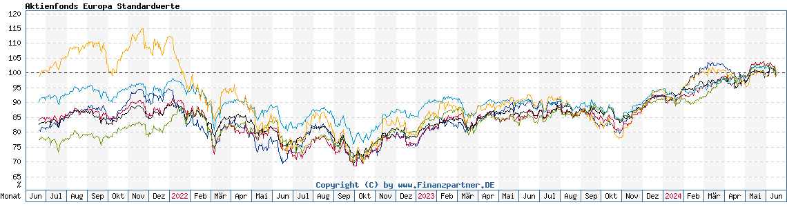 Chart: Aktienfonds Europa Standardwerte
