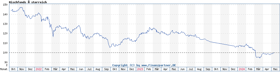 Chart: Mischfonds Österreich