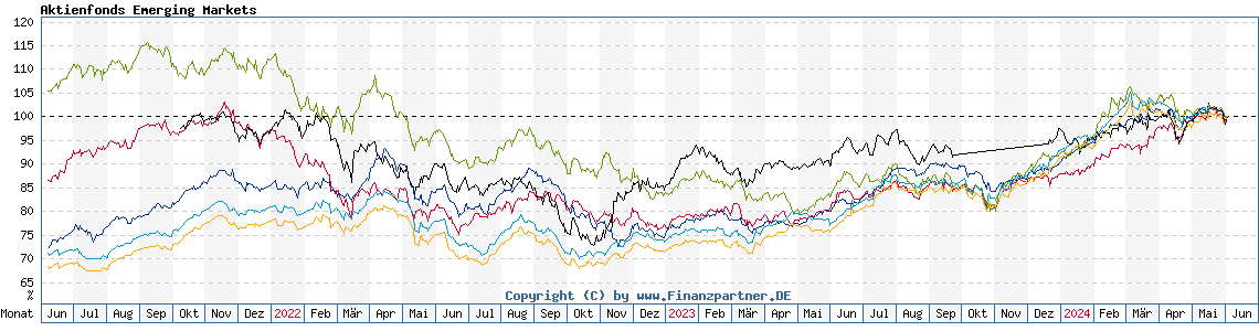 Chart: Aktienfonds Emerging Markets