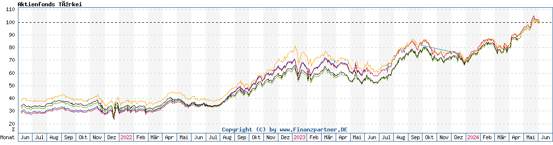 Chart: Aktienfonds Türkei