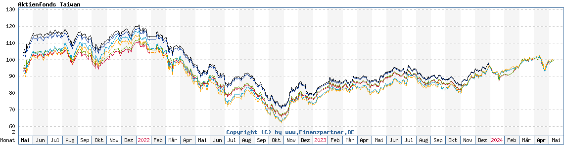Chart: Aktienfonds Taiwan