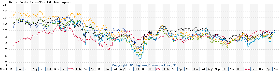 Chart: Aktienfonds Asien/Pazifik (ex Japan)